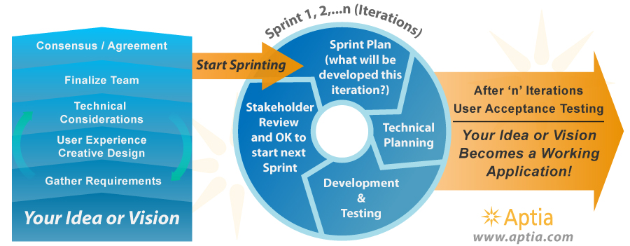 Agile Management Methodology